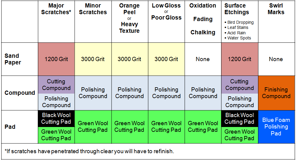 Buffing Compound Color Chart
